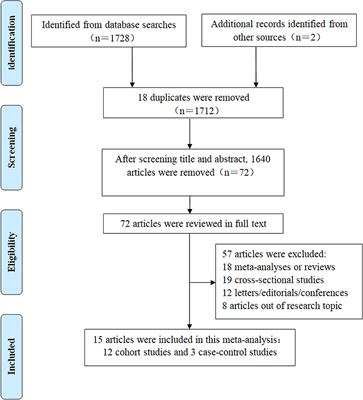 Effects of Higher Serum Lipid Levels on the Risk of Parkinson's Disease: A Systematic Review and Meta-Analysis